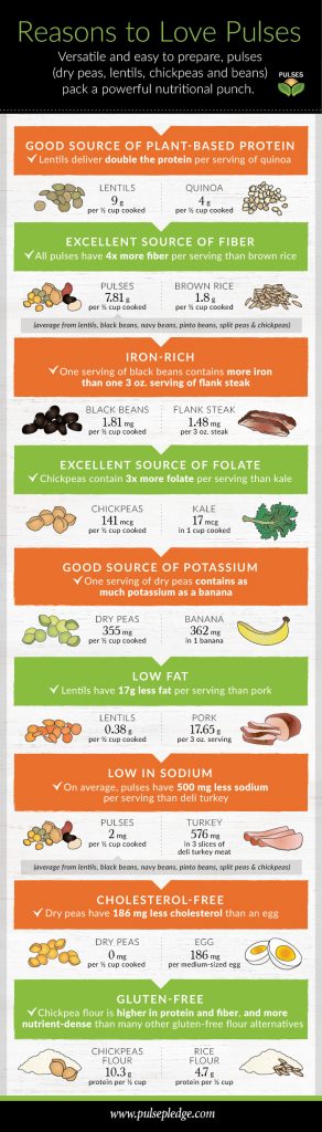 Reasons to Love Pulses - Half Cup Habit